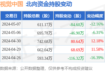 视觉中国(000681):5月7日北向资金减持84.6万股